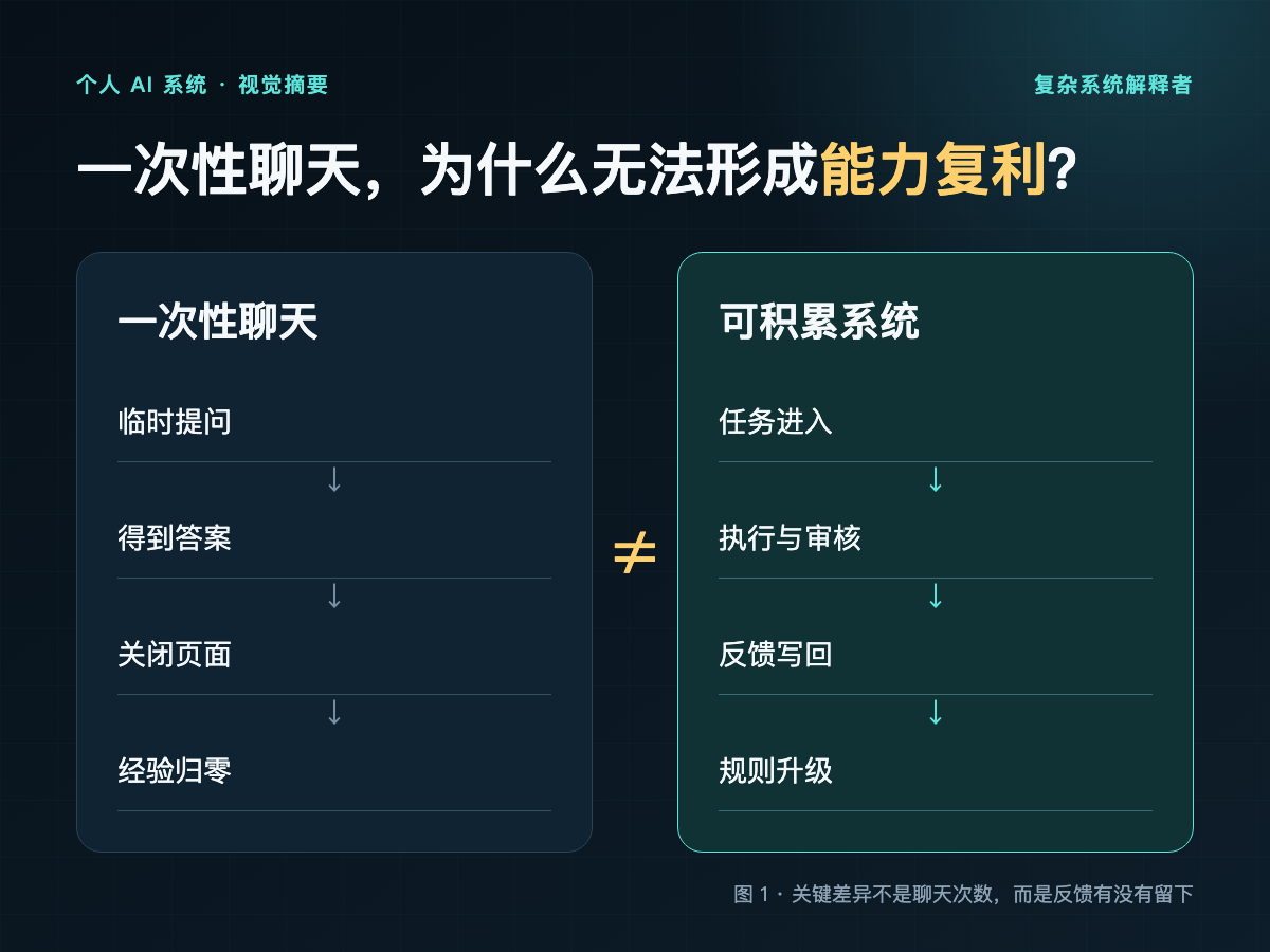 一次性聊天与可积累系统对比图