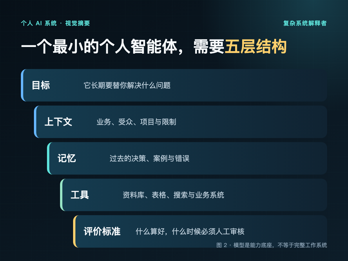 个人智能体五层结构