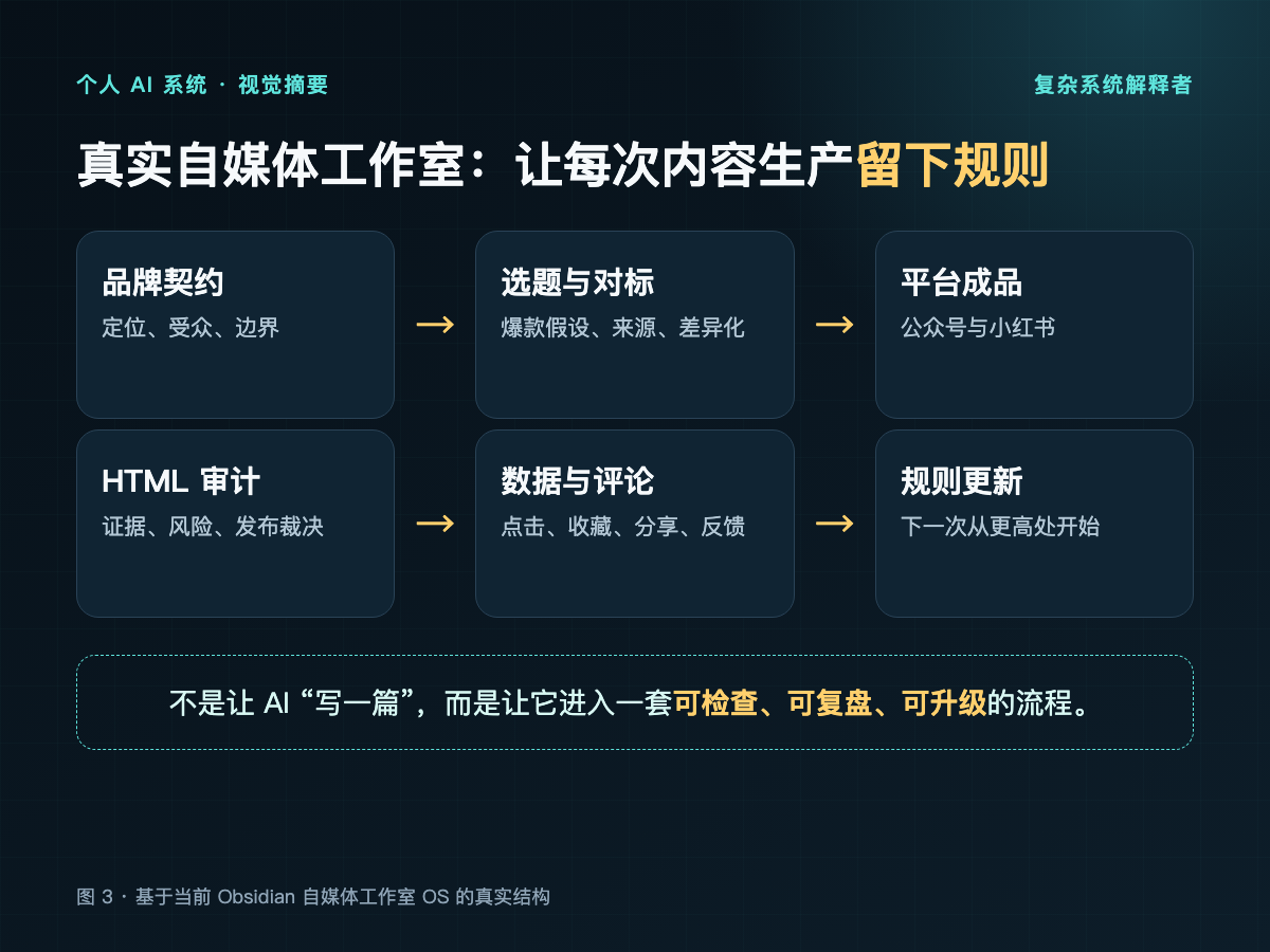自媒体工作室内容生产闭环